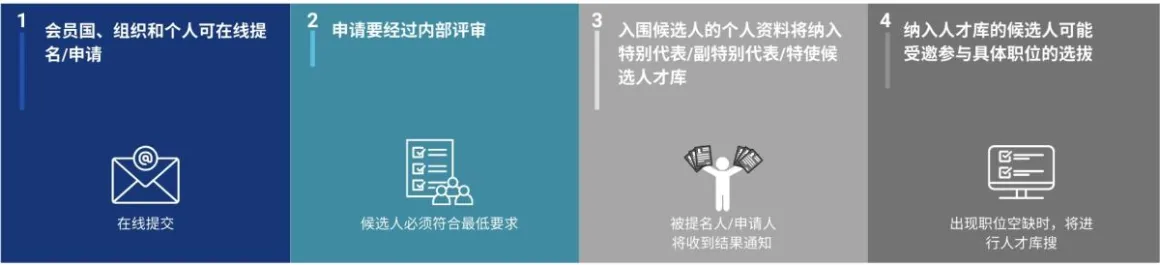 申请流程